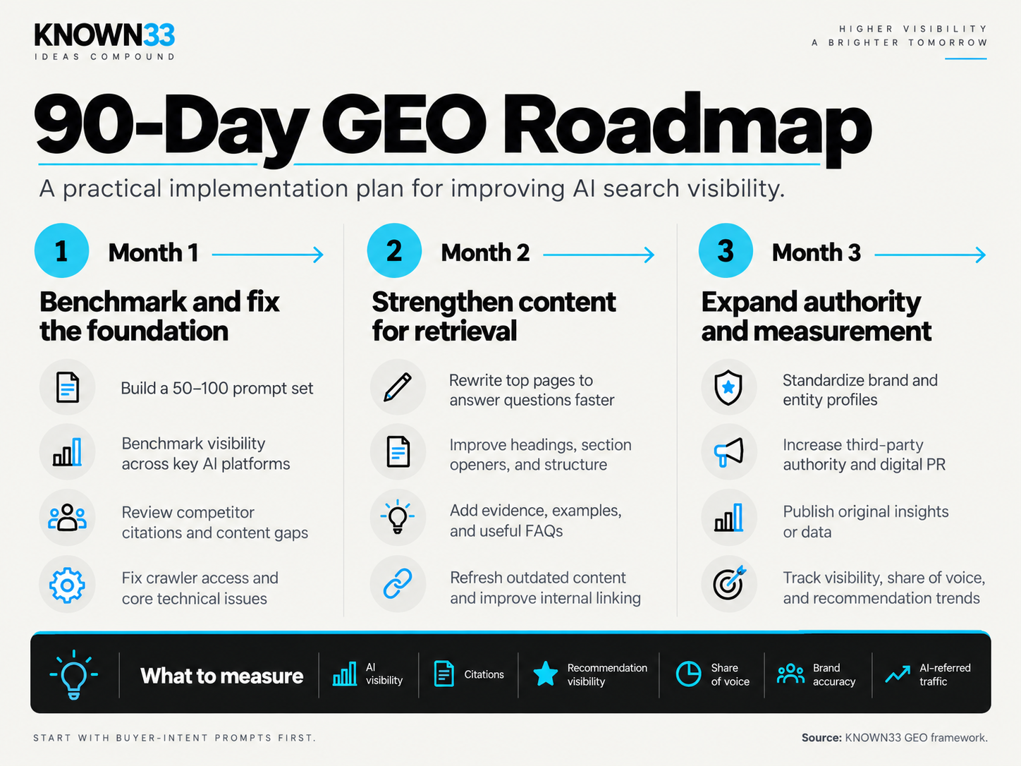 90-day GEO roadmap: benchmark and fix the foundation in month one, strengthen content for retrieval in month two, and expand authority and measurement in month three.