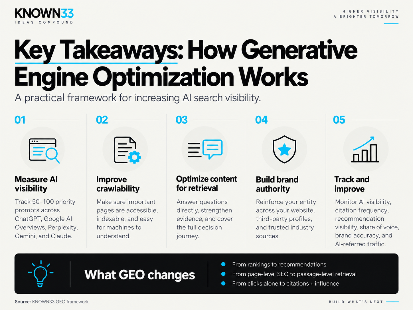 KNOWN33 GEO framework: measure AI visibility, improve crawlability, optimize content for retrieval, build brand authority, and track improvements.